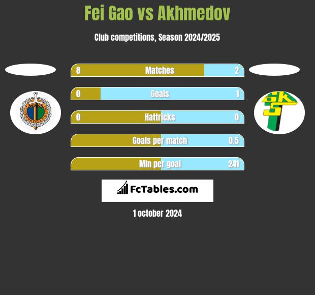 Fei Gao vs Akhmedov h2h player stats