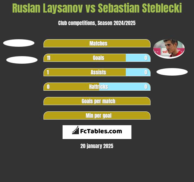 Ruslan Laysanov vs Sebastian Steblecki h2h player stats