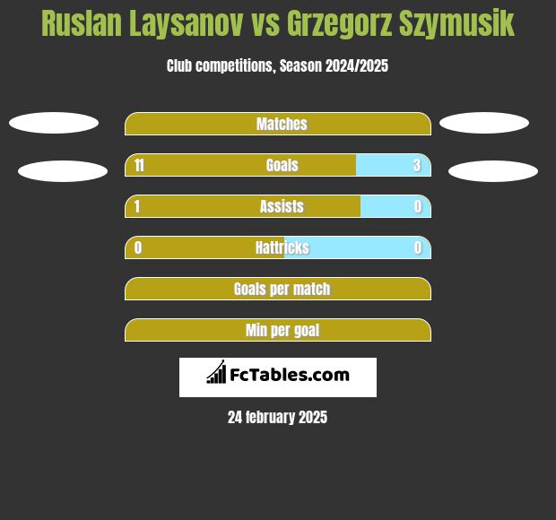 Ruslan Laysanov vs Grzegorz Szymusik h2h player stats