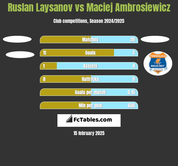 Ruslan Laysanov vs Maciej Ambrosiewicz h2h player stats