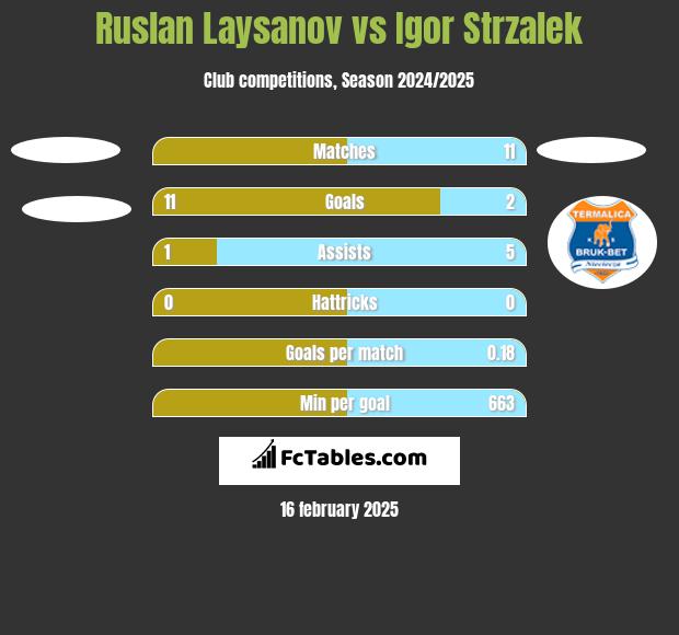 Ruslan Laysanov vs Igor Strzalek h2h player stats