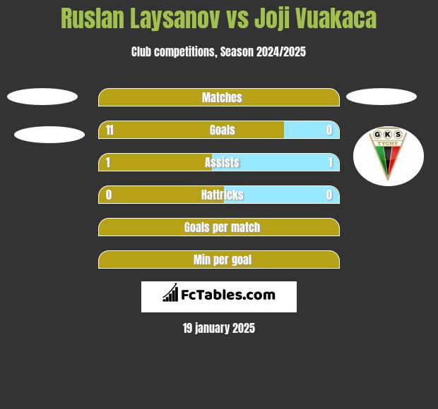 Ruslan Laysanov vs Joji Vuakaca h2h player stats