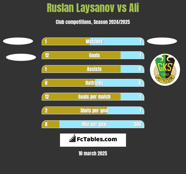 Ruslan Laysanov vs Ali h2h player stats