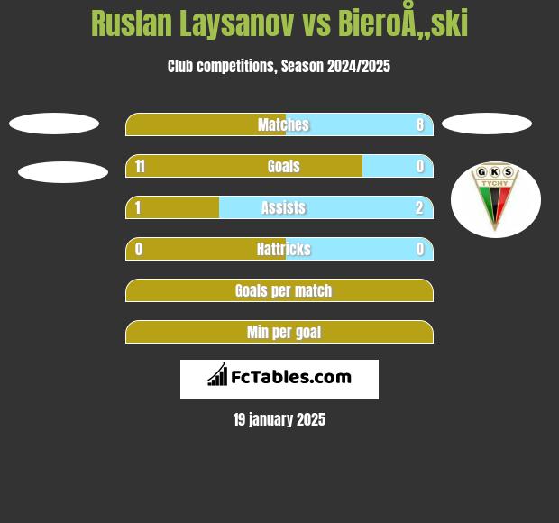 Ruslan Laysanov vs BieroÅ„ski h2h player stats