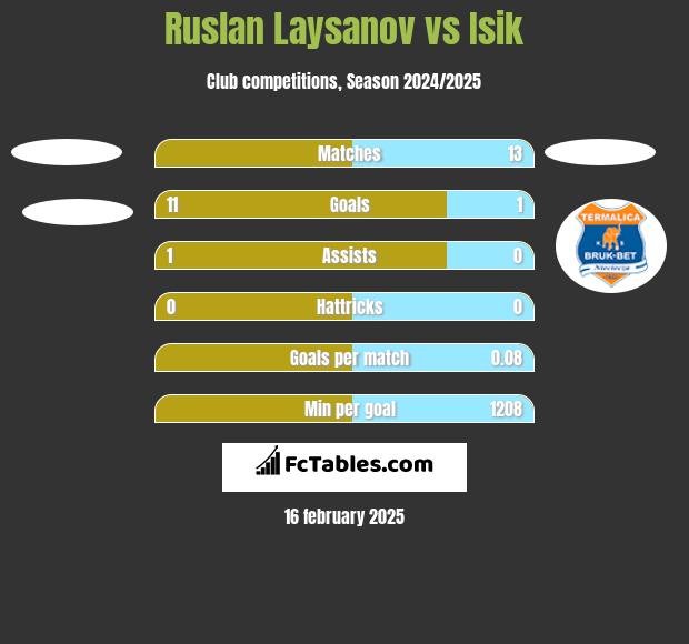 Ruslan Laysanov vs Isik h2h player stats