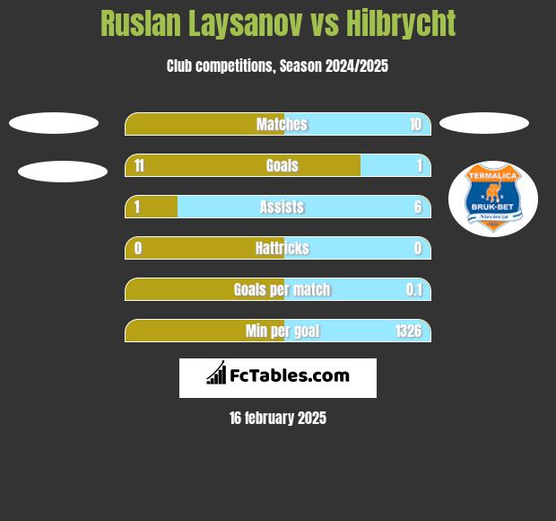 Ruslan Laysanov vs Hilbrycht h2h player stats