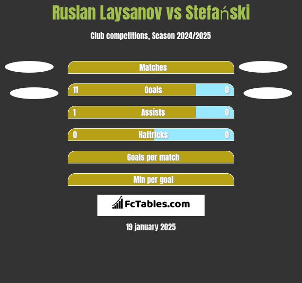 Ruslan Laysanov vs Stefański h2h player stats