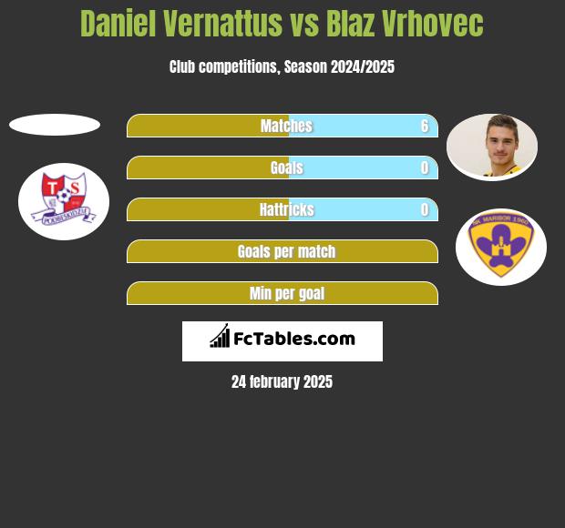 Daniel Vernattus vs Blaz Vrhovec h2h player stats