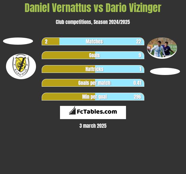 Daniel Vernattus vs Dario Vizinger h2h player stats