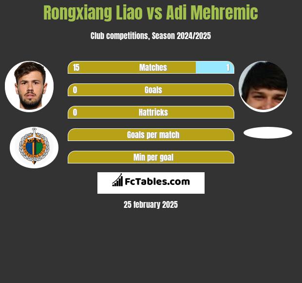 Rongxiang Liao vs Adi Mehremic h2h player stats