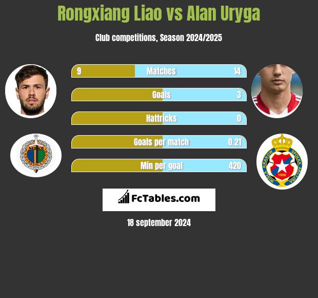 Rongxiang Liao vs Alan Uryga h2h player stats