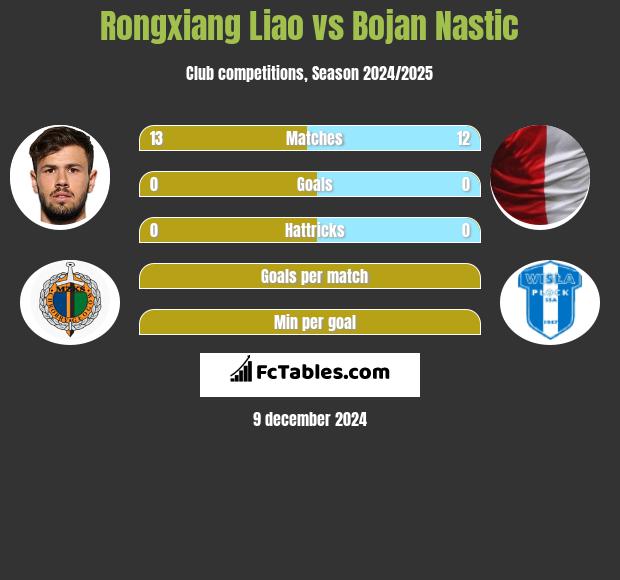 Rongxiang Liao vs Bojan Nastic h2h player stats