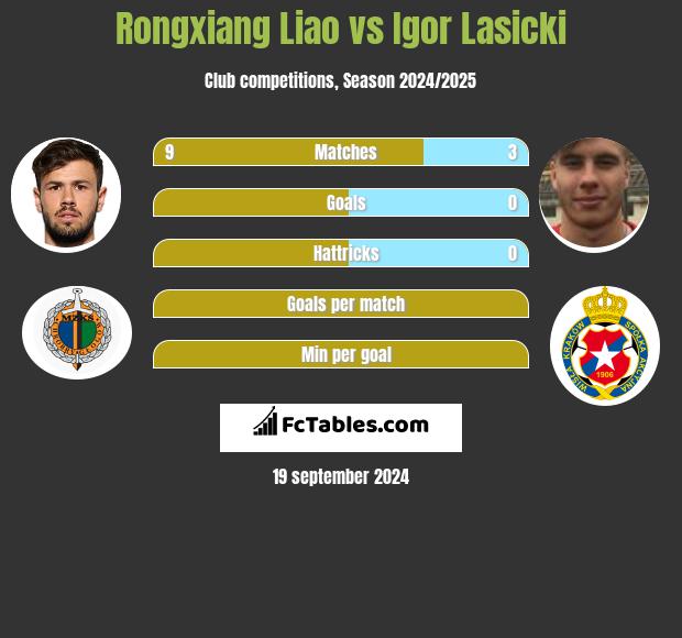 Rongxiang Liao vs Igor Łasicki h2h player stats