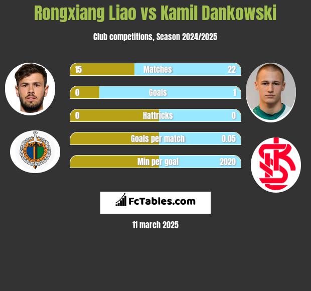 Rongxiang Liao vs Kamil Dankowski h2h player stats