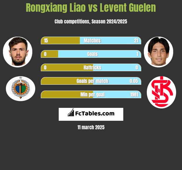 Rongxiang Liao vs Levent Guelen h2h player stats