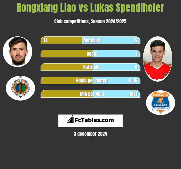 Rongxiang Liao vs Lukas Spendlhofer h2h player stats