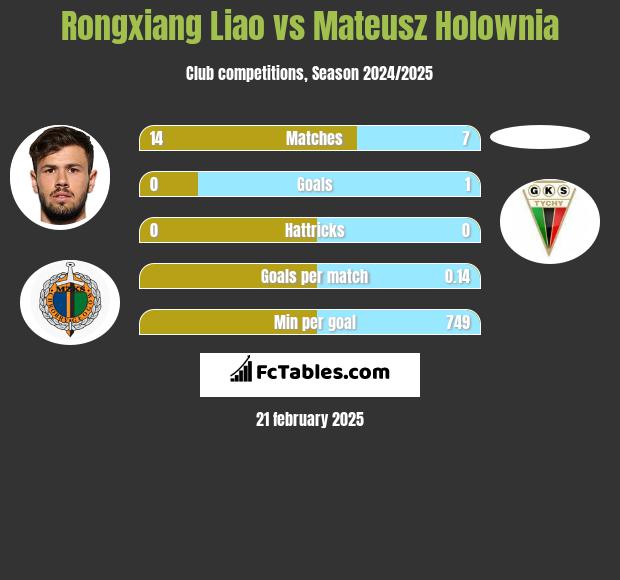 Rongxiang Liao vs Mateusz Hołownia h2h player stats