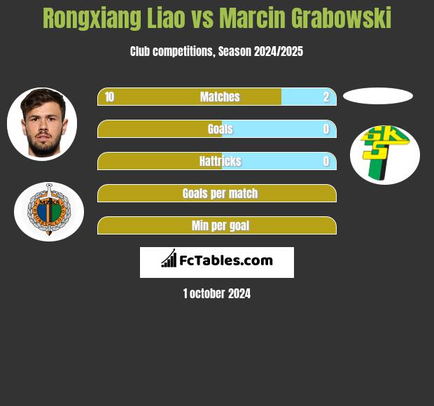 Rongxiang Liao vs Marcin Grabowski h2h player stats