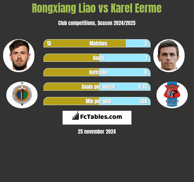 Rongxiang Liao vs Karel Eerme h2h player stats