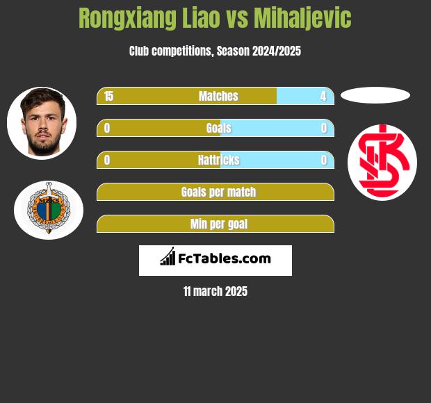 Rongxiang Liao vs Mihaljevic h2h player stats