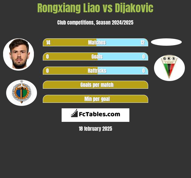 Rongxiang Liao vs Dijakovic h2h player stats