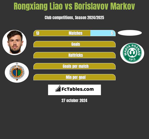 Rongxiang Liao vs Borislavov Markov h2h player stats