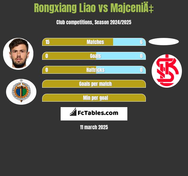 Rongxiang Liao vs MajceniÄ‡ h2h player stats