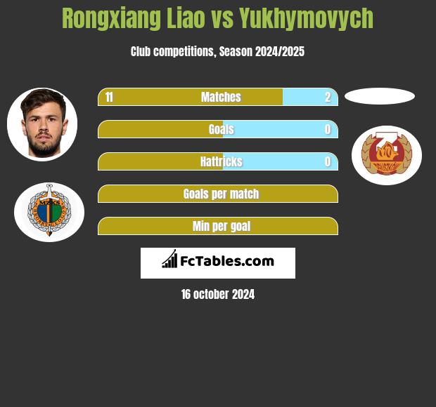 Rongxiang Liao vs Yukhymovych h2h player stats