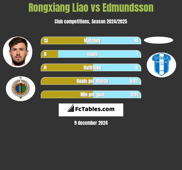 Rongxiang Liao vs Edmundsson h2h player stats