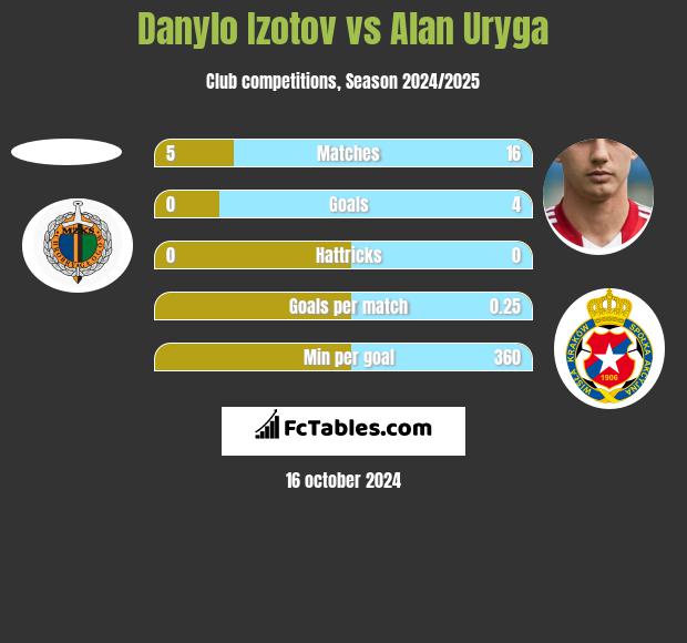 Danylo Izotov vs Alan Uryga h2h player stats