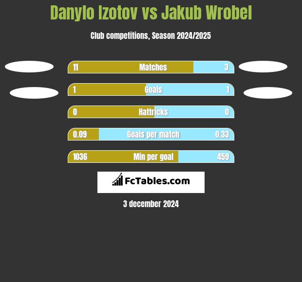 Danylo Izotov vs Jakub Wróbel h2h player stats