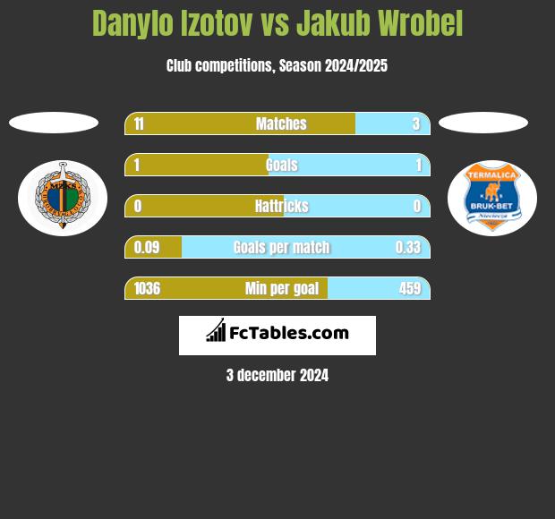 Danylo Izotov vs Jakub Wrobel h2h player stats