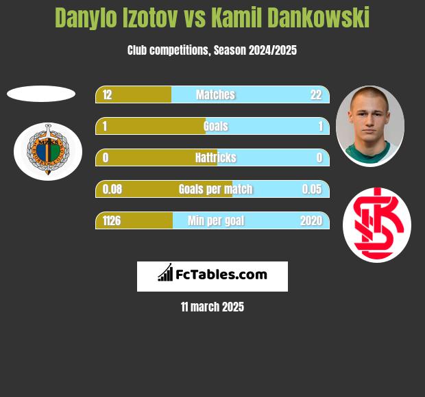 Danylo Izotov vs Kamil Dankowski h2h player stats