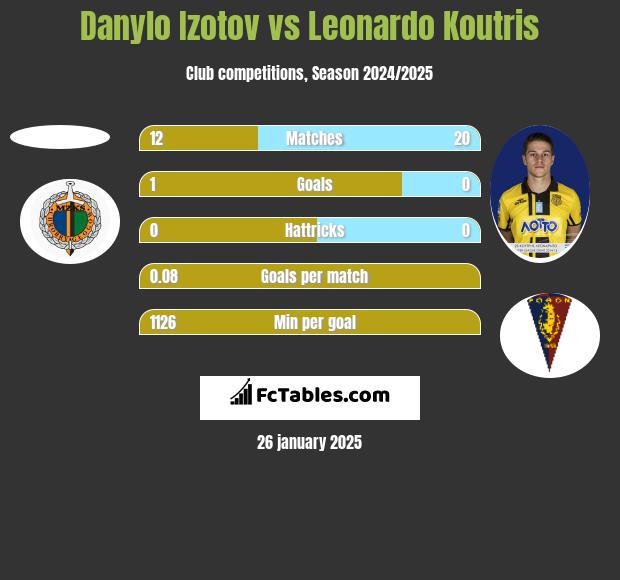 Danylo Izotov vs Leonardo Koutris h2h player stats