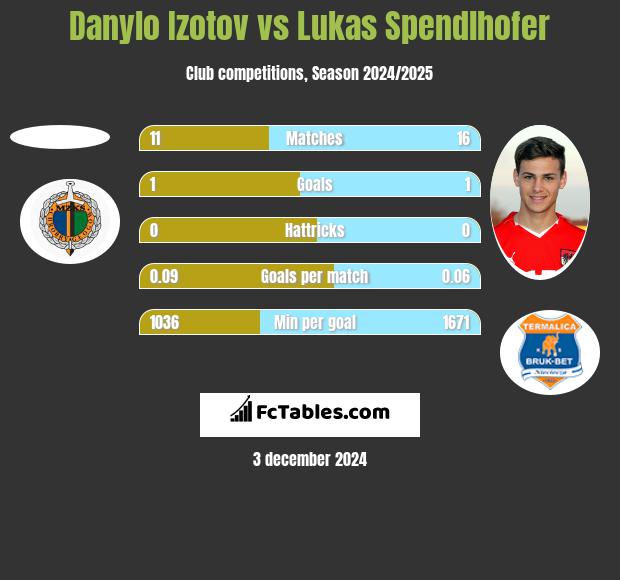 Danylo Izotov vs Lukas Spendlhofer h2h player stats