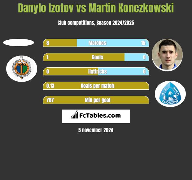 Danylo Izotov vs Martin Konczkowski h2h player stats