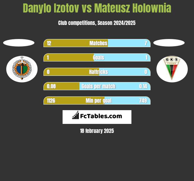 Danylo Izotov vs Mateusz Holownia h2h player stats