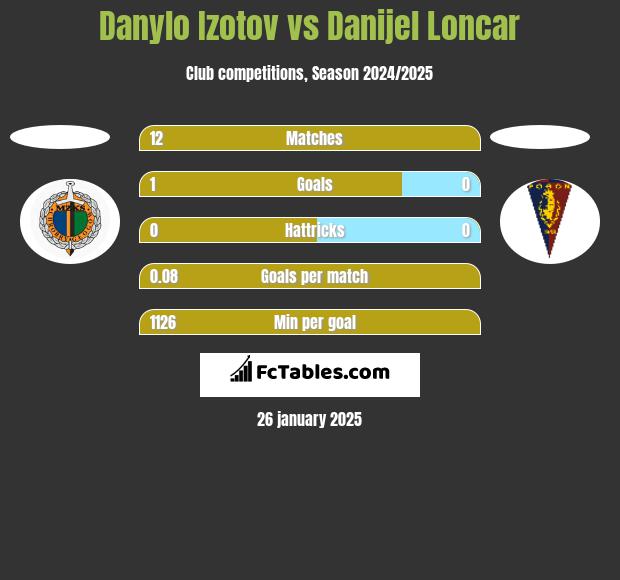 Danylo Izotov vs Danijel Loncar h2h player stats