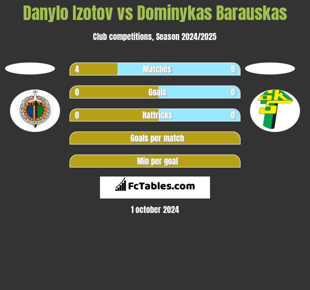 Danylo Izotov vs Dominykas Barauskas h2h player stats