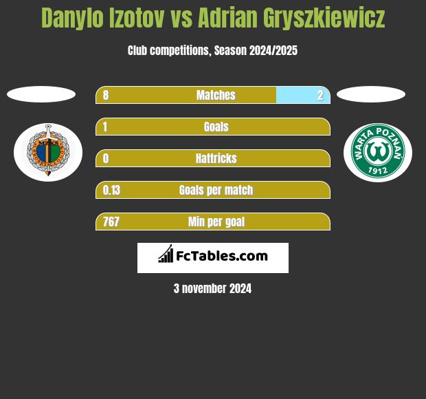 Danylo Izotov vs Adrian Gryszkiewicz h2h player stats