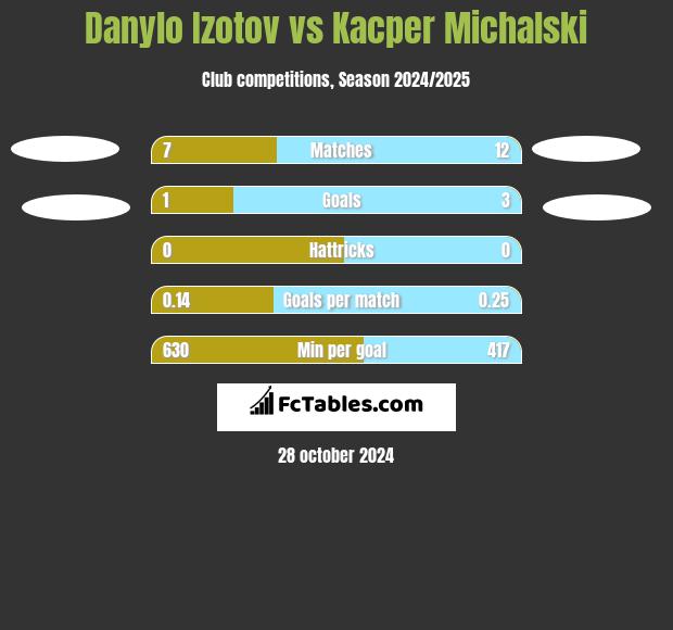 Danylo Izotov vs Kacper Michalski h2h player stats