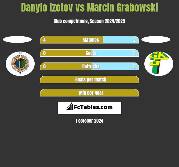 Danylo Izotov vs Marcin Grabowski h2h player stats