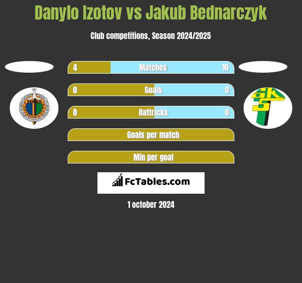 Danylo Izotov vs Jakub Bednarczyk h2h player stats