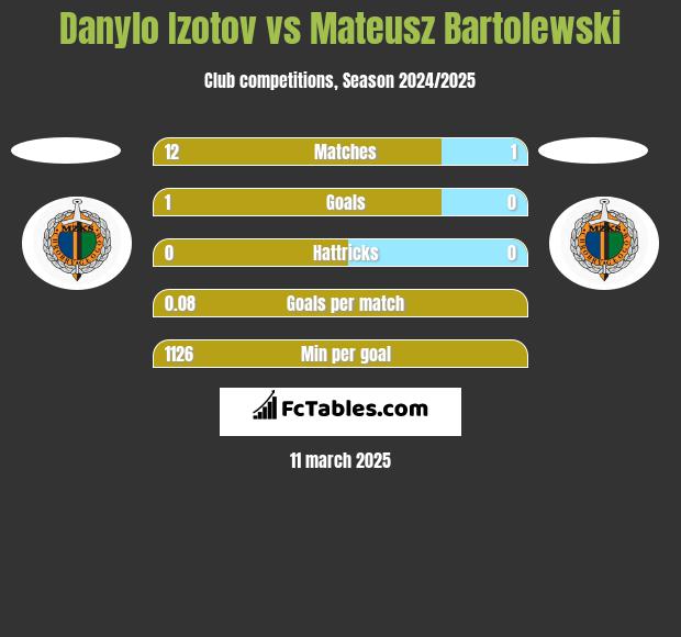 Danylo Izotov vs Mateusz Bartolewski h2h player stats