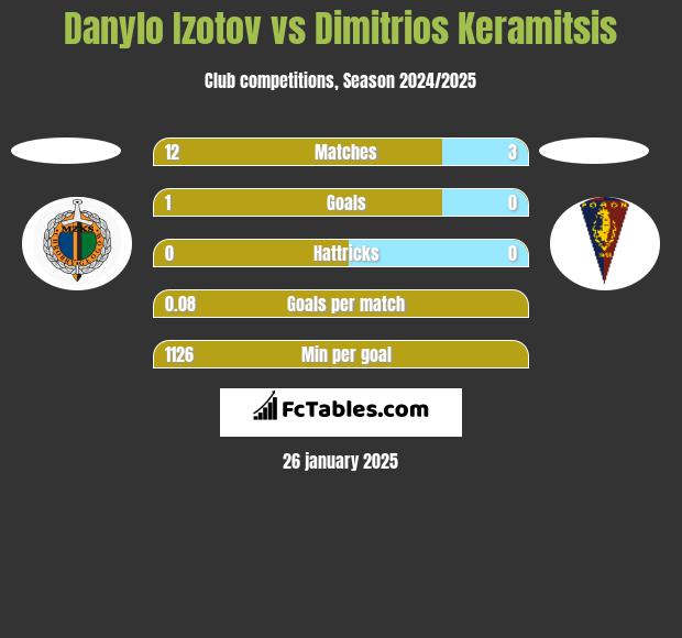 Danylo Izotov vs Dimitrios Keramitsis h2h player stats