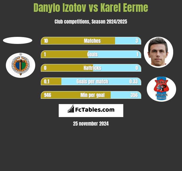 Danylo Izotov vs Karel Eerme h2h player stats