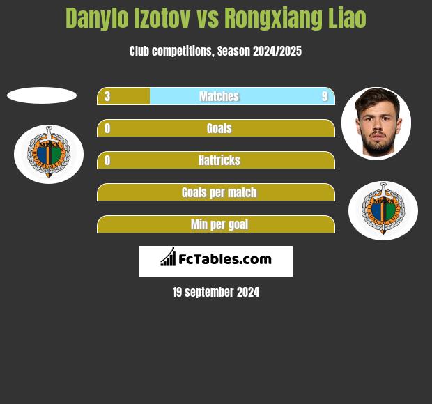 Danylo Izotov vs Rongxiang Liao h2h player stats