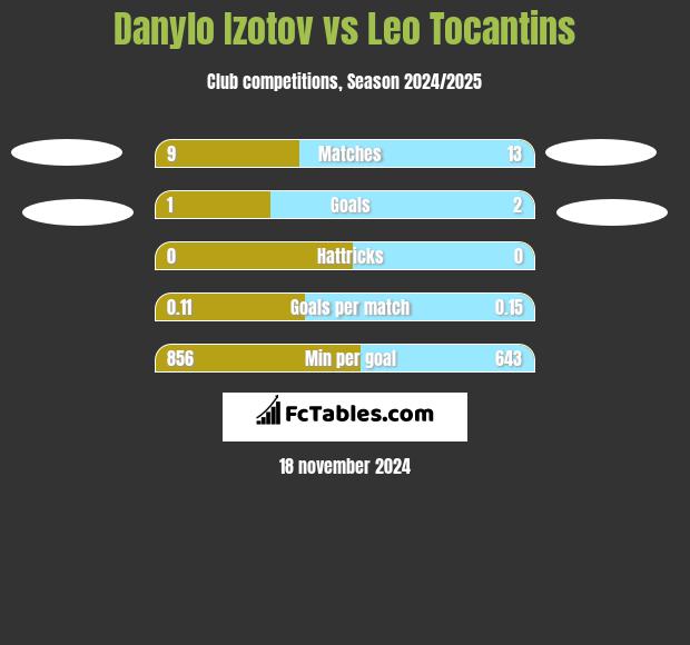 Danylo Izotov vs Leo Tocantins h2h player stats