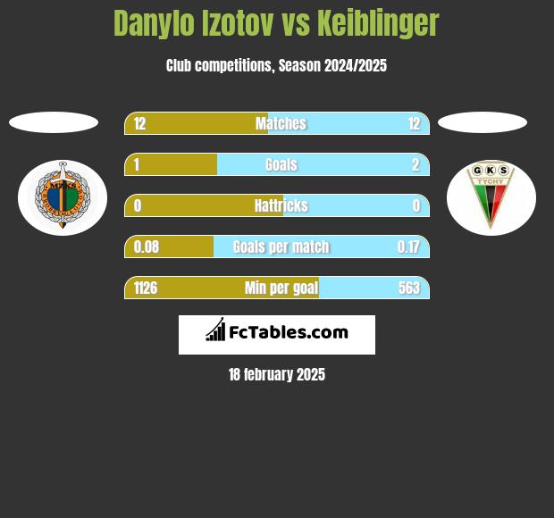 Danylo Izotov vs Keiblinger h2h player stats