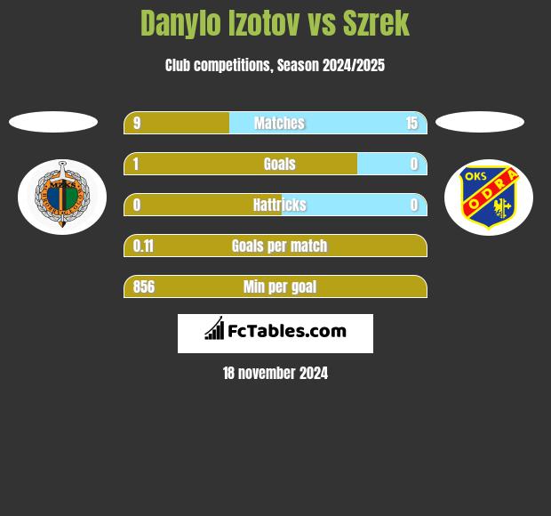 Danylo Izotov vs Szrek h2h player stats